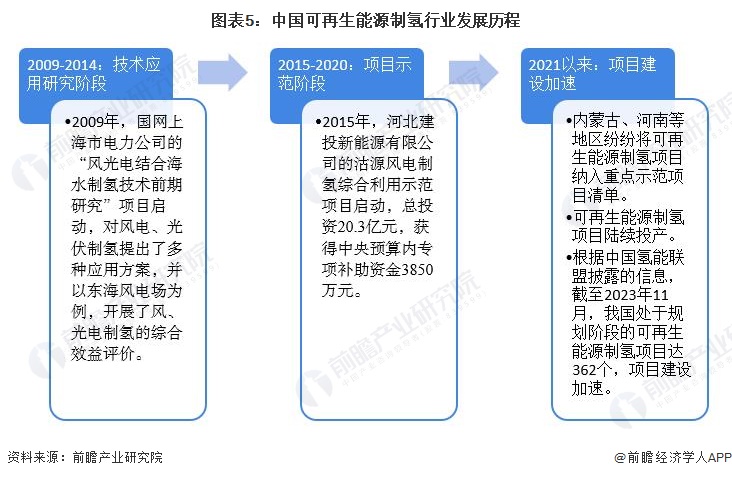 图表5：中国可再生能源制氢行业发展历程