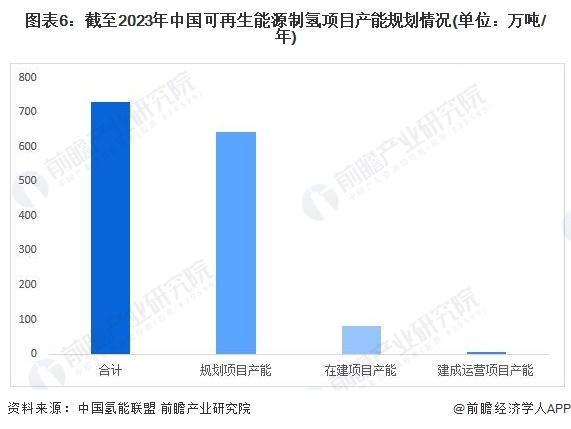 图表6：截至2023年中国可再生能源制氢项目产能规划情况(单位：万吨/年)