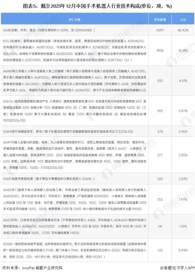 图表5：截至2023年12月中国手术机器人行业技术构成(单位：项，%)