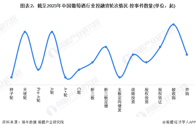 图表2：截至2023年中国葡萄酒行业投融资轮次情况-按事件数量(单位：起)