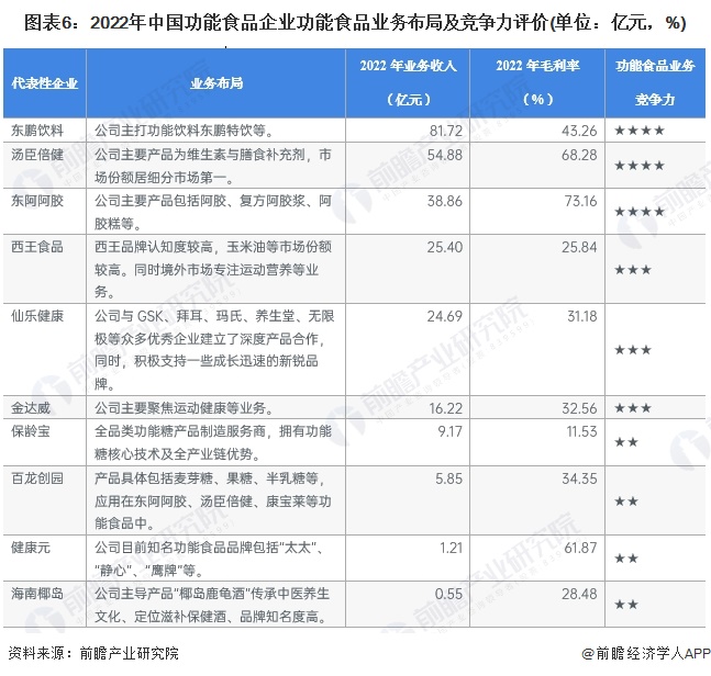 图表6：2022年中国功能食品企业功能食品业务布局及竞争力评价(单位：亿元，%)