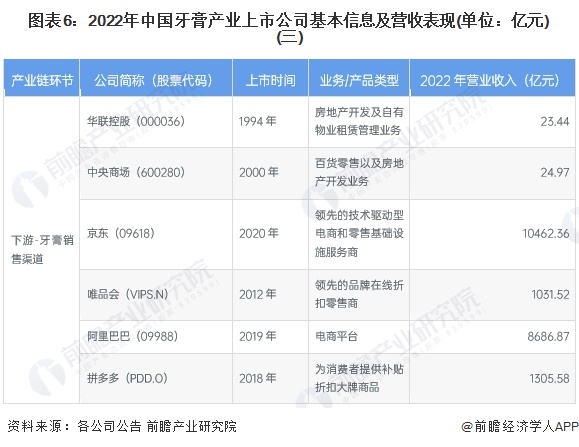 图表6：2022年中国牙膏产业上市公司基本信息及营收表现(单位：亿元)(三)