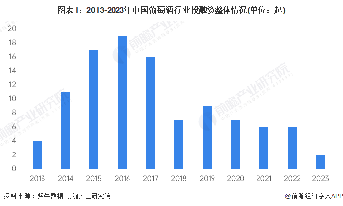 图表1：2013-2023年中国葡萄酒行业投融资整体情况(单位：起)