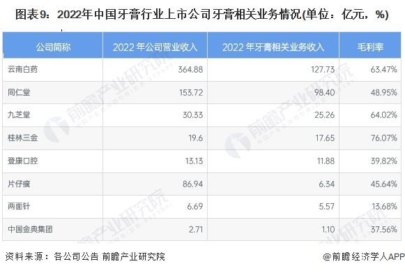 图表9：2022年中国牙膏行业上市公司牙膏相关业务情况(单位：亿元，%)
