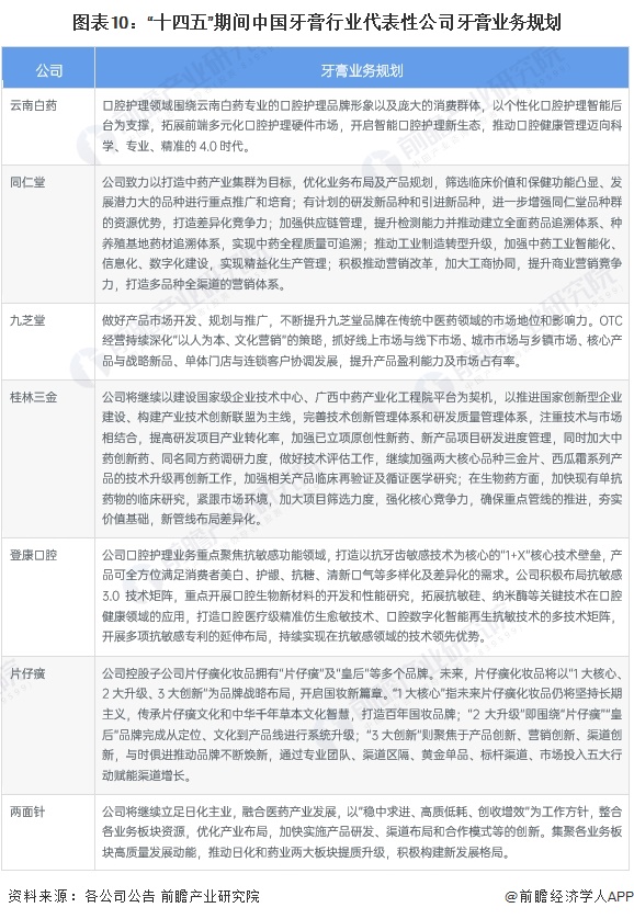 图表10：“十四五”期间中国牙膏行业代表性公司牙膏业务规划