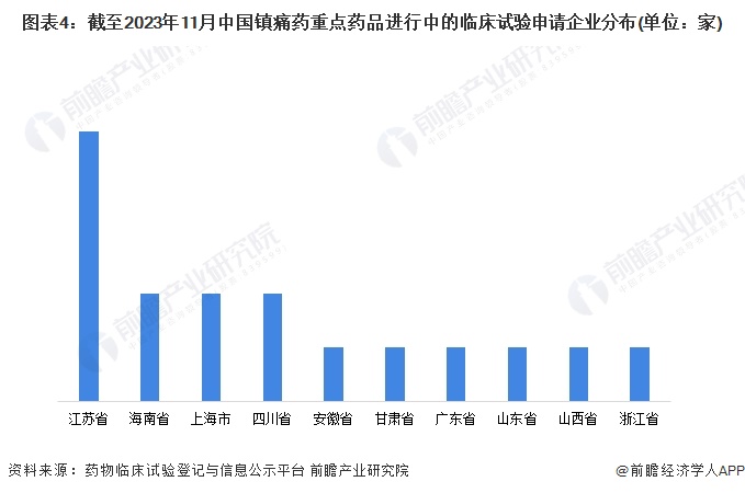 图表4：截至2023年11月中国镇痛药重点药品进行中的临床试验申请企业分布(单位：家)