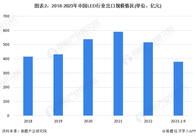 图表2：2018-2023年中国LED行业出口规模情况(单位：亿元)