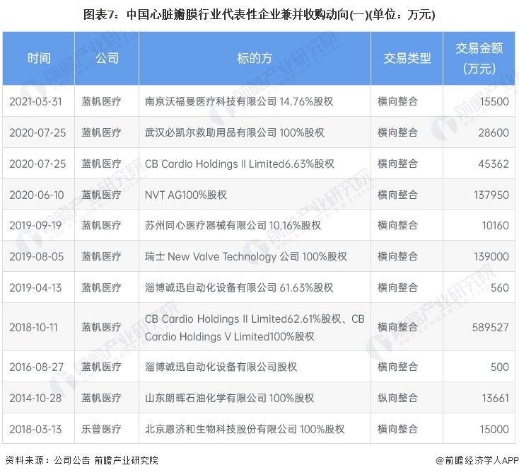 图表7：中国心脏瓣膜行业代表性企业兼并收购动向(一)(单位：万元)