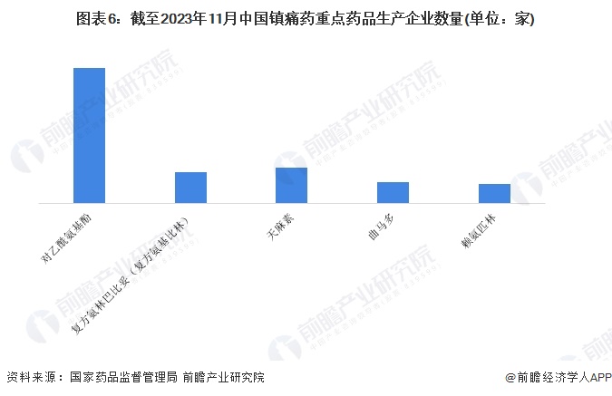 图表6：截至2023年11月中国镇痛药重点药品生产企业数量(单位：家)
