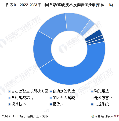 图表9：2022-2023年中国自动驾驶技术投资赛道分布(单位：%)