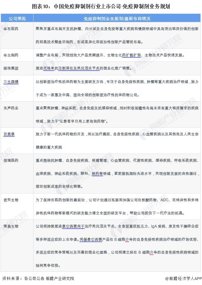 图表10：中国免疫抑制剂行业上市公司-免疫抑制剂业务规划