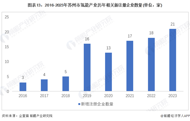 图表13：2016-2023年苏州市氢能产业历年相关新注册企业数量(单位：家)
