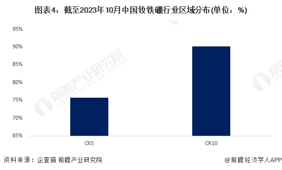 图表4：截至2023年10月中国钕铁硼行业区域分布(单位：%)