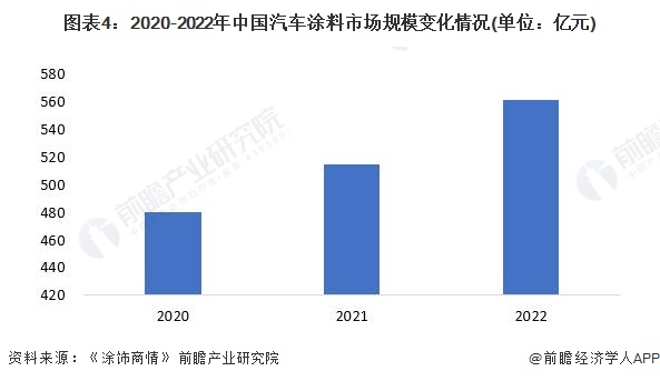 图表4：2020-2022年中国汽车涂料市场规模变化情况(单位：亿元)