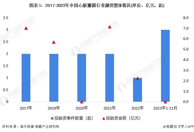 图表1：2017-2023年中国心脏瓣膜行业融资整体情况(单位：亿元，起)