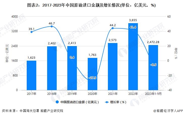 图表2：2017-2023年中国原油进口金额及增长情况(单位：亿美元，%)