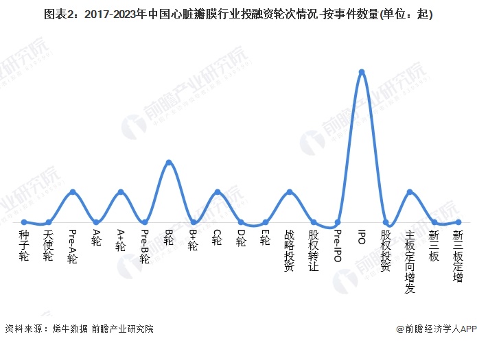 图表2：2017-2023年中国心脏瓣膜行业投融资轮次情况-按事件数量(单位：起)