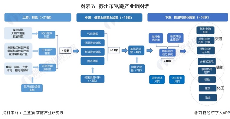 图表7：苏州市氢能产业链图谱