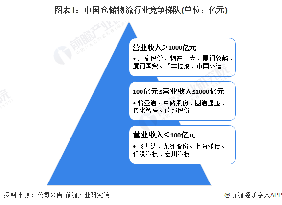 图表1：中国仓储物流行业竞争梯队(单位：亿元)