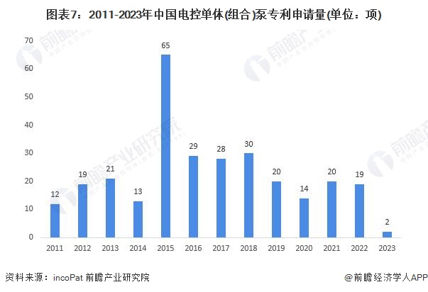 图表7：2011-2023年中国电控单体(组合)泵专利申请量(单位：项)