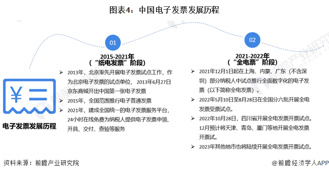 图表4：中国电子发票发展历程