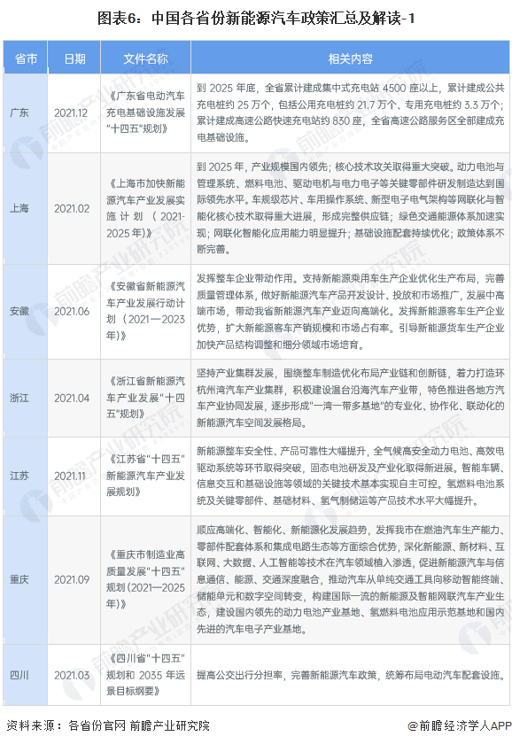 图表6：中国各省份新能源汽车政策汇总及解读-1