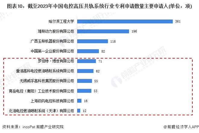 图表10：截至2023年中国电控高压共轨系统行业专利申请数量主要申请人(单位：项)