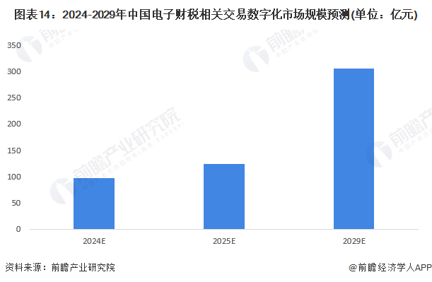 图表14：2024-2029年中国电子财税相关交易数字化市场规模预测(单位：亿元)
