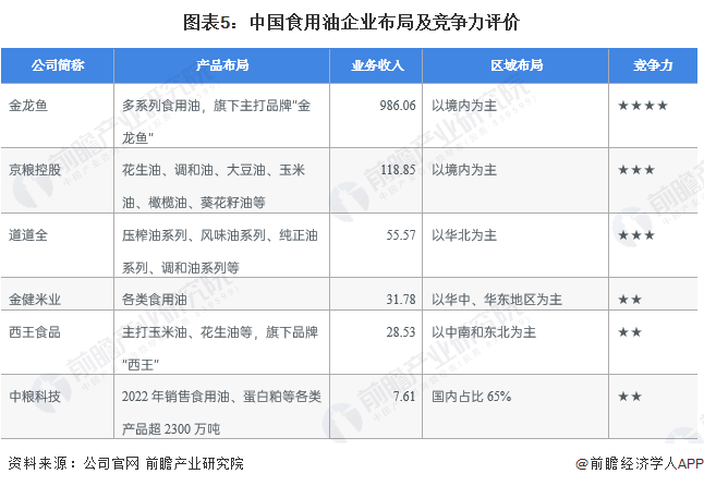 图表5：中国食用油企业布局及竞争力评价