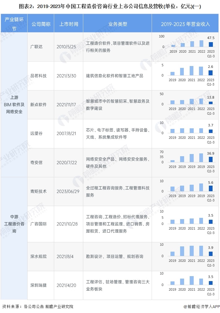 图表2：2019-2023年中国工程造价咨询行业上市公司信息及营收(单位：亿元)(一)