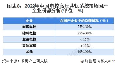图表8：2022年中国电控高压共轨系统市场国产企业份额分析(单位：%)