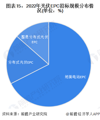 图表15：2022年光伏EPC招标规模分布情况(单位：%)