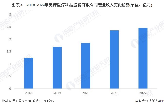 图表3：2018-2022年奥精医疗科技股份有限公司营业收入变化趋势(单位：亿元)