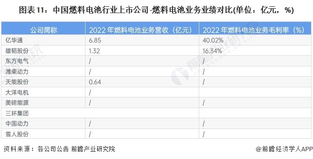 图表11：中国燃料电池行业上市公司-燃料电池业务业绩对比(单位：亿元，%)