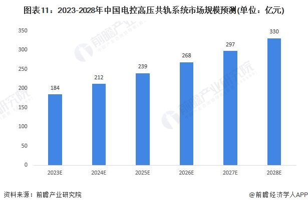 图表11：2023-2028年中国电控高压共轨系统市场规模预测(单位：亿元)
