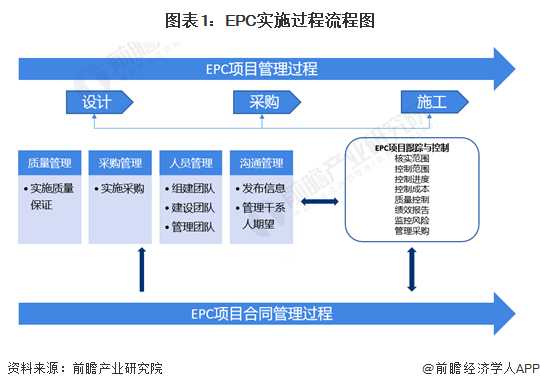 图表1：EPC实施过程流程图