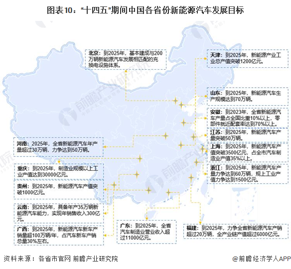 图表10：“十四五”期间中国各省份新能源汽车发展目标