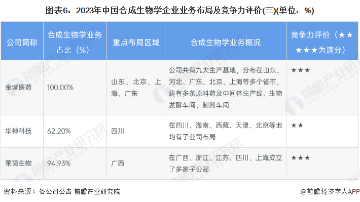 图表6：2023年中国合成生物学企业业务布局及竞争力评价(三)(单位：%)