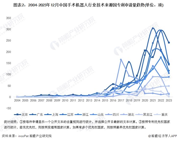图表2：2004-2023年12月中国手术机器人行业技术来源国专利申请量趋势(单位：项)