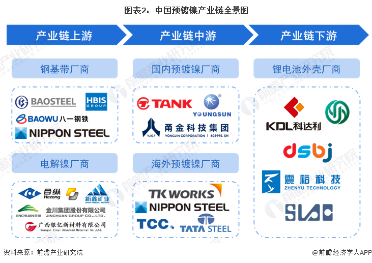 图表2：中国预镀镍产业链全景图