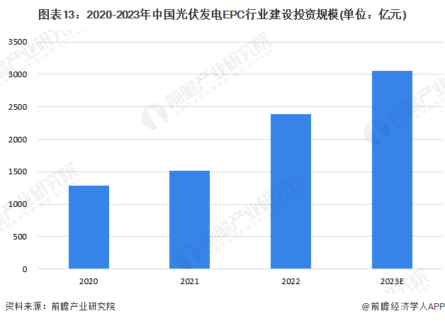 图表13：2020-2023年中国光伏发电EPC行业建设投资规模(单位：亿元)