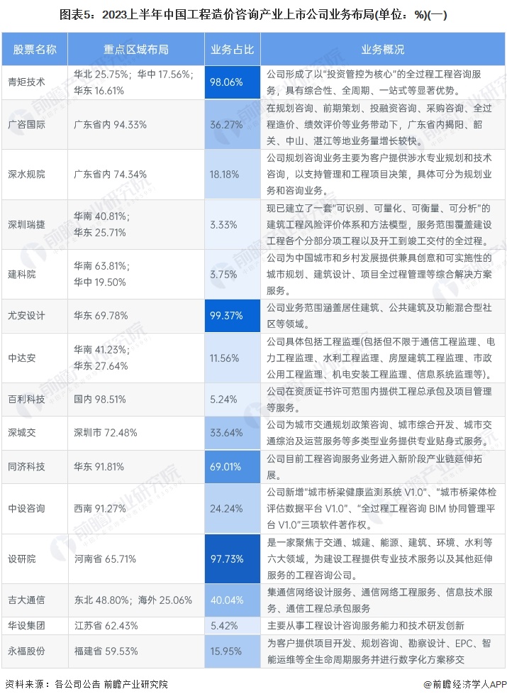 图表5：2023上半年中国工程造价咨询产业上市公司业务布局(单位：%)(一)