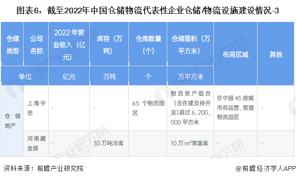 图表6：截至2022年中国仓储物流代表性企业仓储/物流设施建设情况-3