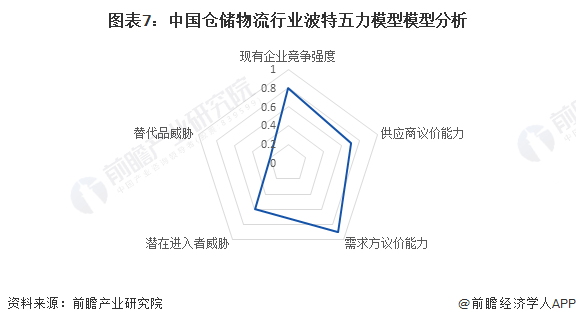 图表7：中国仓储物流行业波特五力模型模型分析