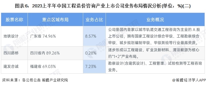 图表6：2023上半年中国工程造价咨询产业上市公司业务布局情况分析(单位：%)(二)