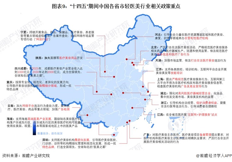 图表9：“十四五”期间中国各省市轻医美行业相关政策重点