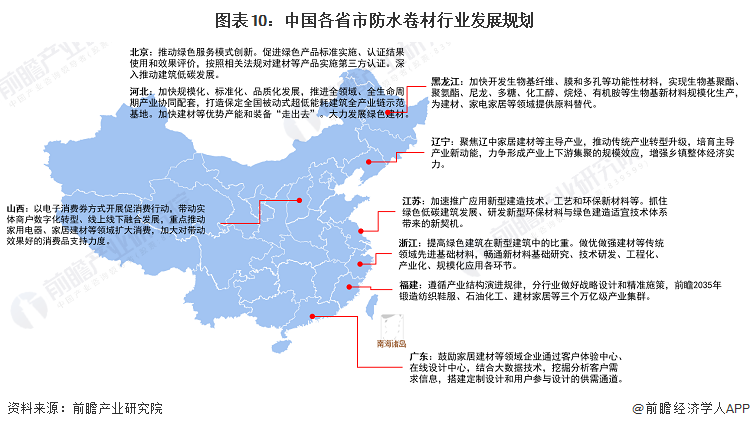 图表10：中国各省市防水卷材行业发展规划