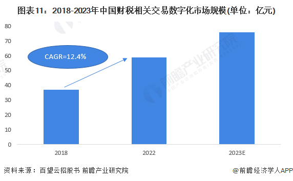 图表11：2018-2023年中国财税相关交易数字化市场规模(单位：亿元)