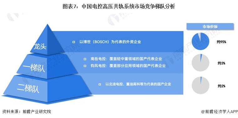 图表7：中国电控高压共轨系统市场竞争梯队分析