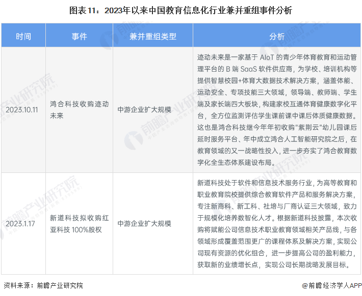 图表11：2023年以来中国教育信息化行业兼并重组事件分析